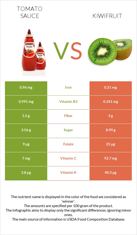 Tomato sauce vs Kiwi infographic