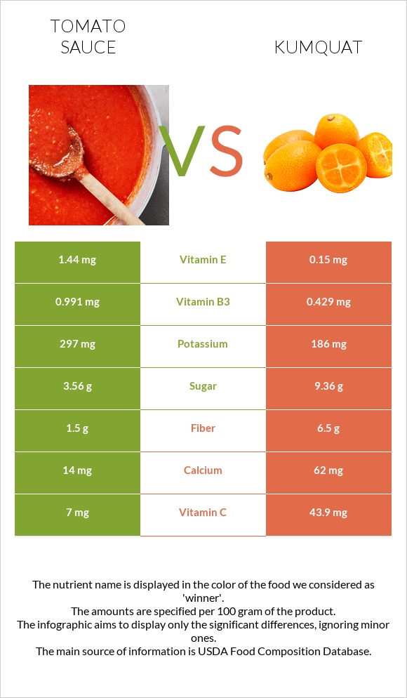 Tomato sauce vs Kumquat infographic