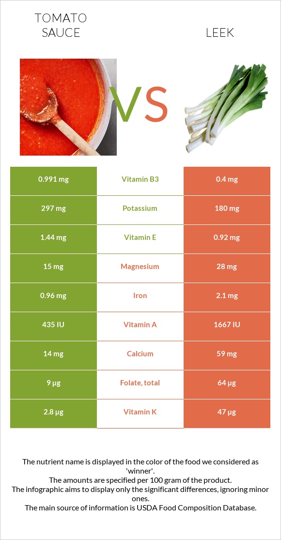 Tomato sauce vs Leek infographic