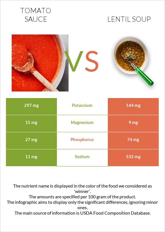 Tomato sauce vs Lentil soup infographic