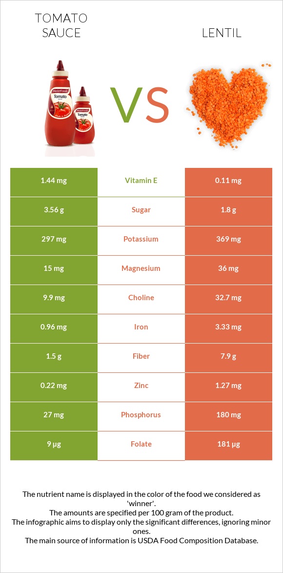 Tomato sauce vs Lentil infographic