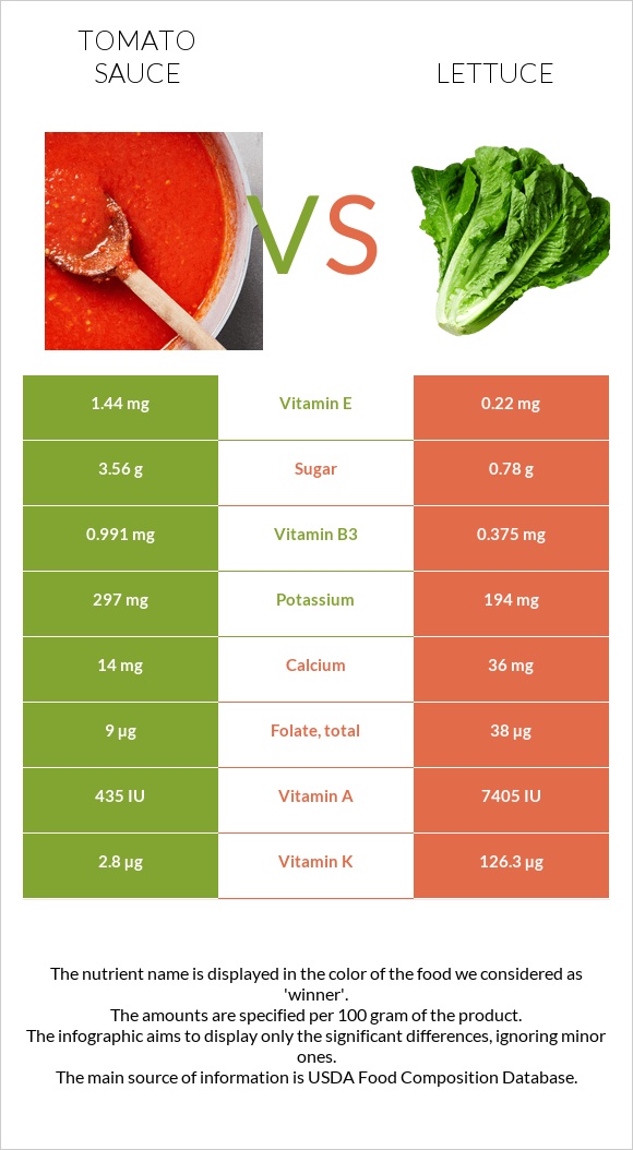 Tomato sauce vs Lettuce infographic