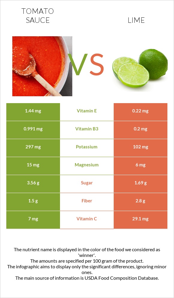 Tomato sauce vs Lime infographic