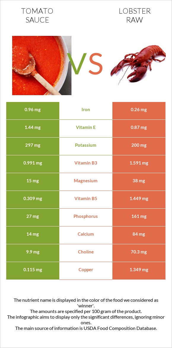 Tomato sauce vs Lobster Raw infographic