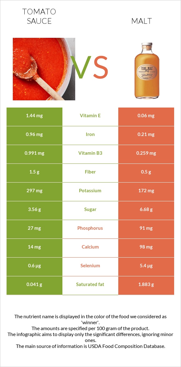 Tomato sauce vs Malt infographic