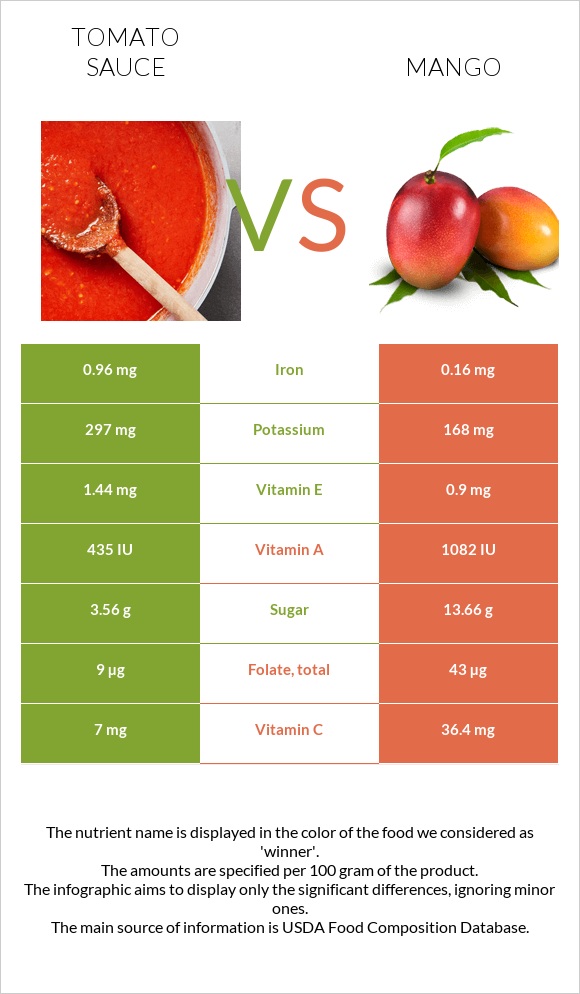 Tomato sauce vs Mango infographic