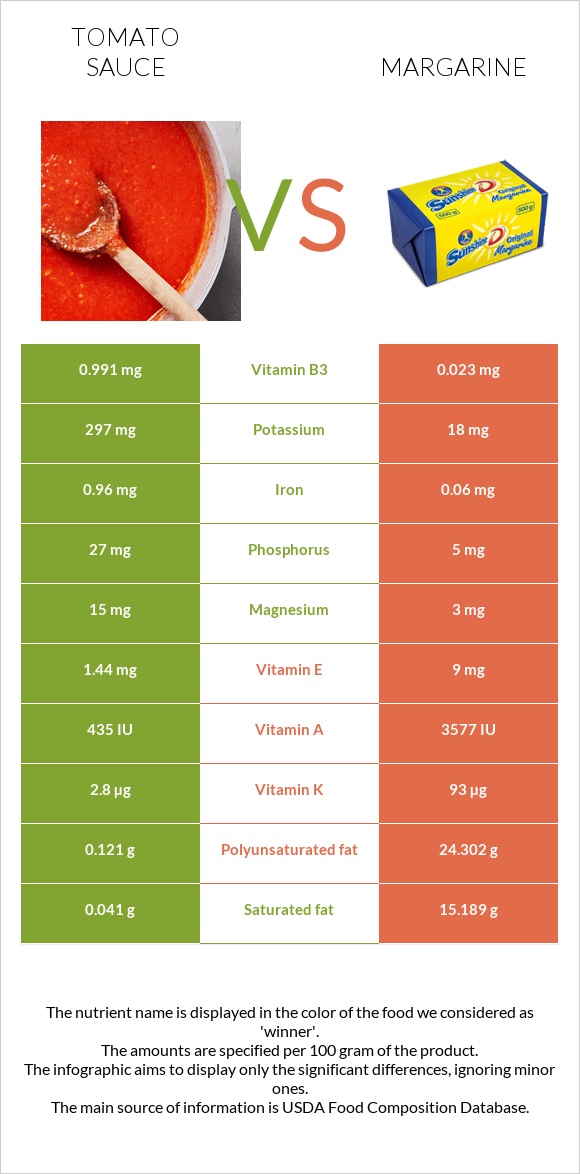 Տոմատի սոուս vs Մարգարին infographic