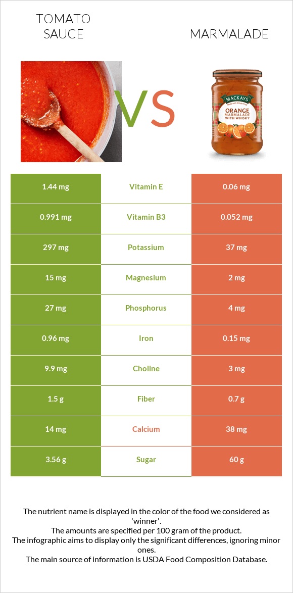 Tomato sauce vs Marmalade infographic