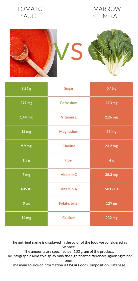 Tomato sauce vs Marrow-stem Kale infographic
