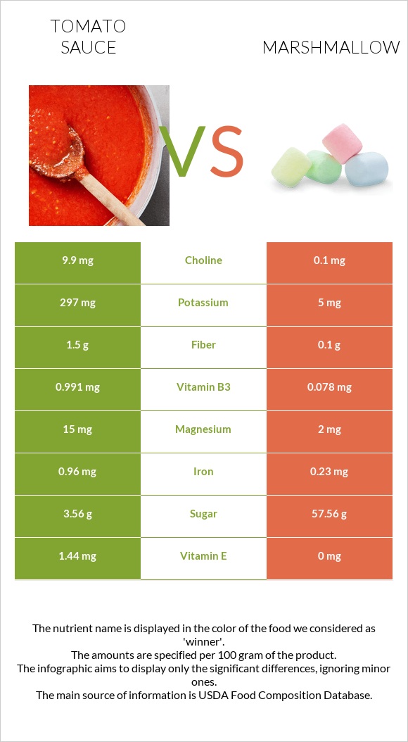 Tomato sauce vs Marshmallow infographic