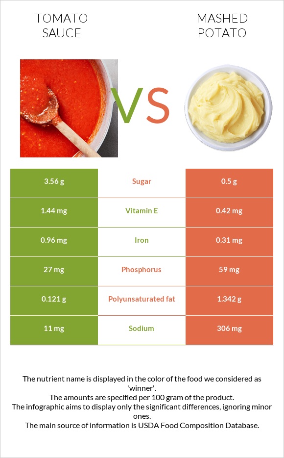 Tomato sauce vs Mashed potato infographic