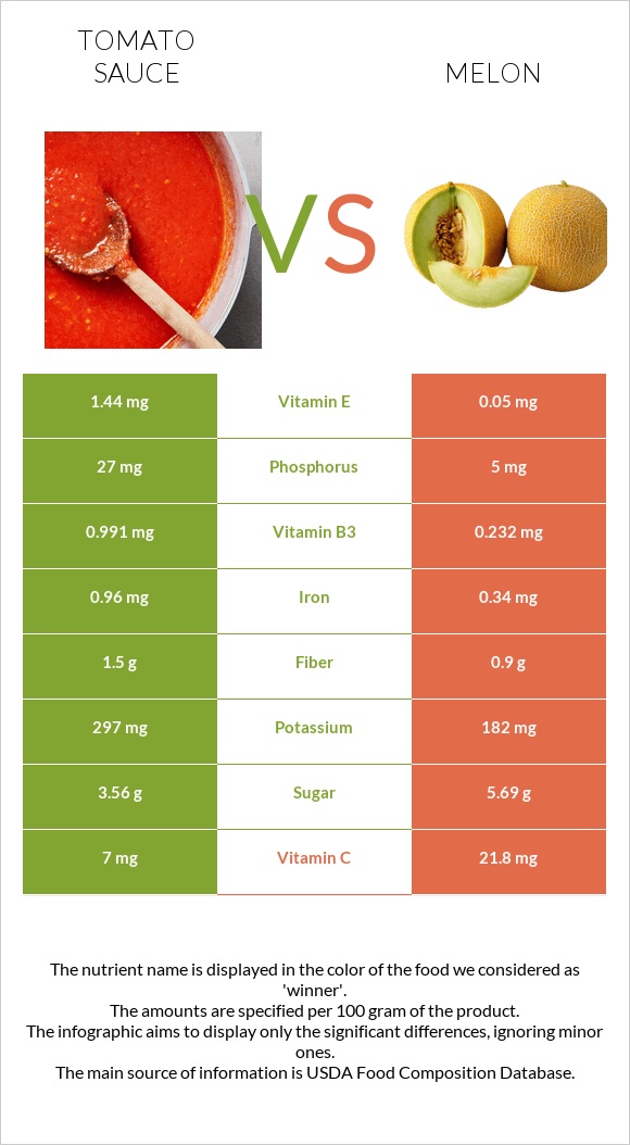 Tomato sauce vs Melon infographic