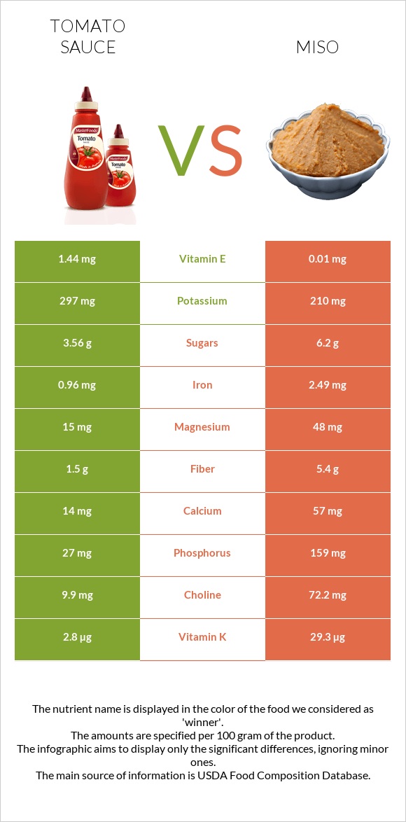 Tomato sauce vs Miso infographic