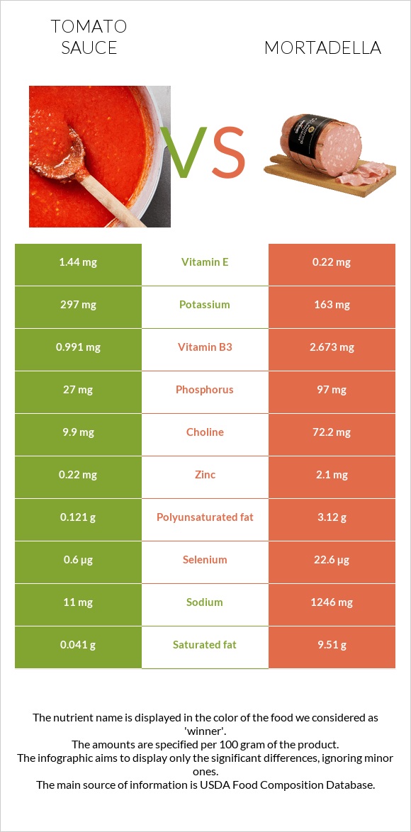 Tomato sauce vs Mortadella infographic