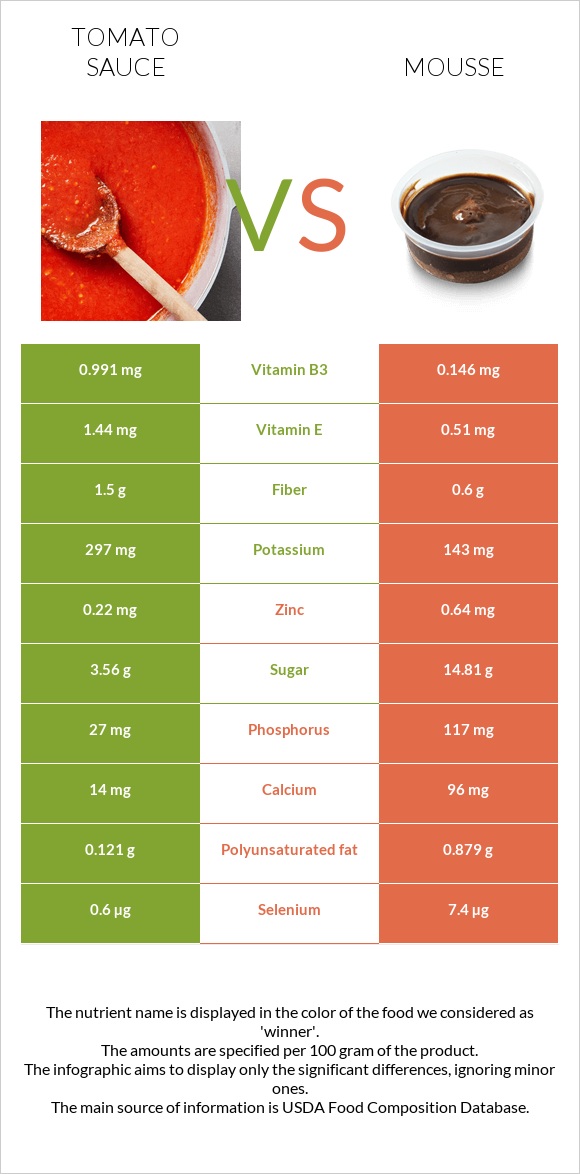 Tomato sauce vs Mousse infographic