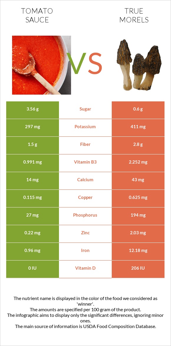 Tomato sauce vs True morels infographic