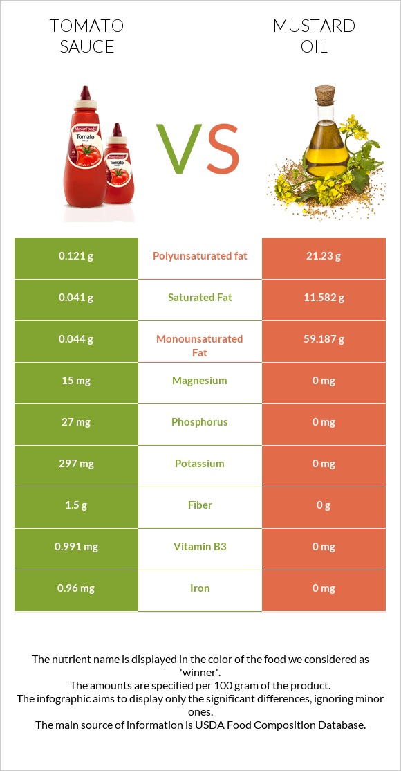 Tomato sauce vs Mustard oil infographic