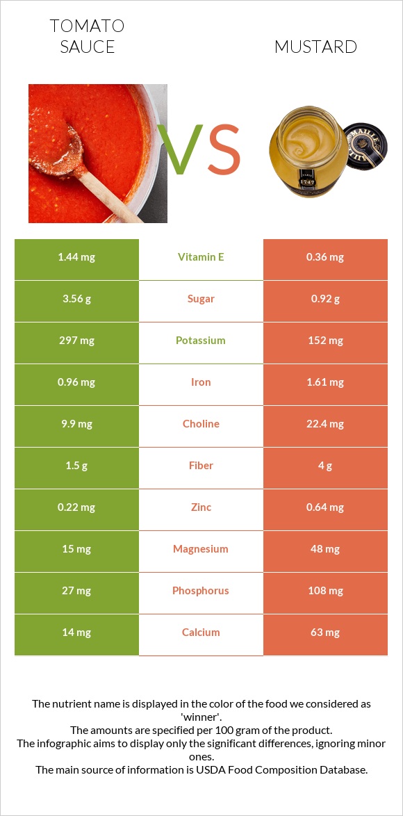 Tomato sauce vs Mustard infographic