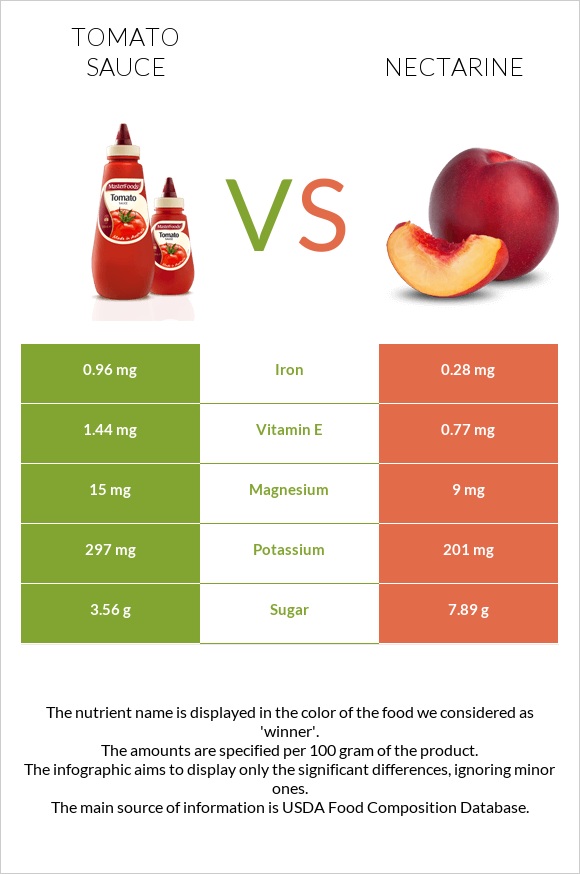 Tomato sauce vs Nectarine infographic