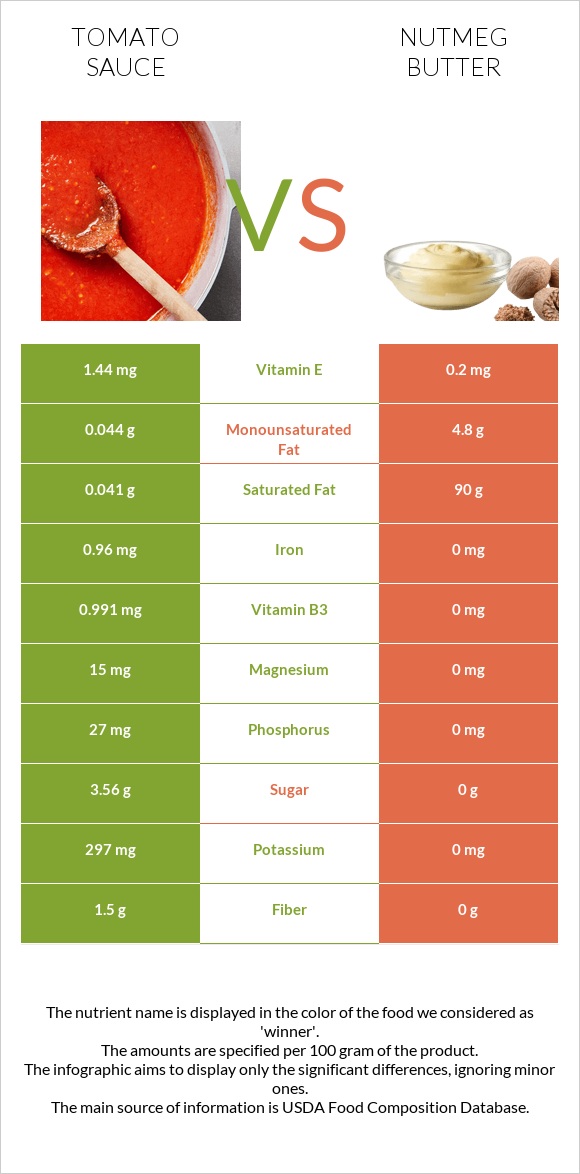 Tomato sauce vs Nutmeg butter infographic