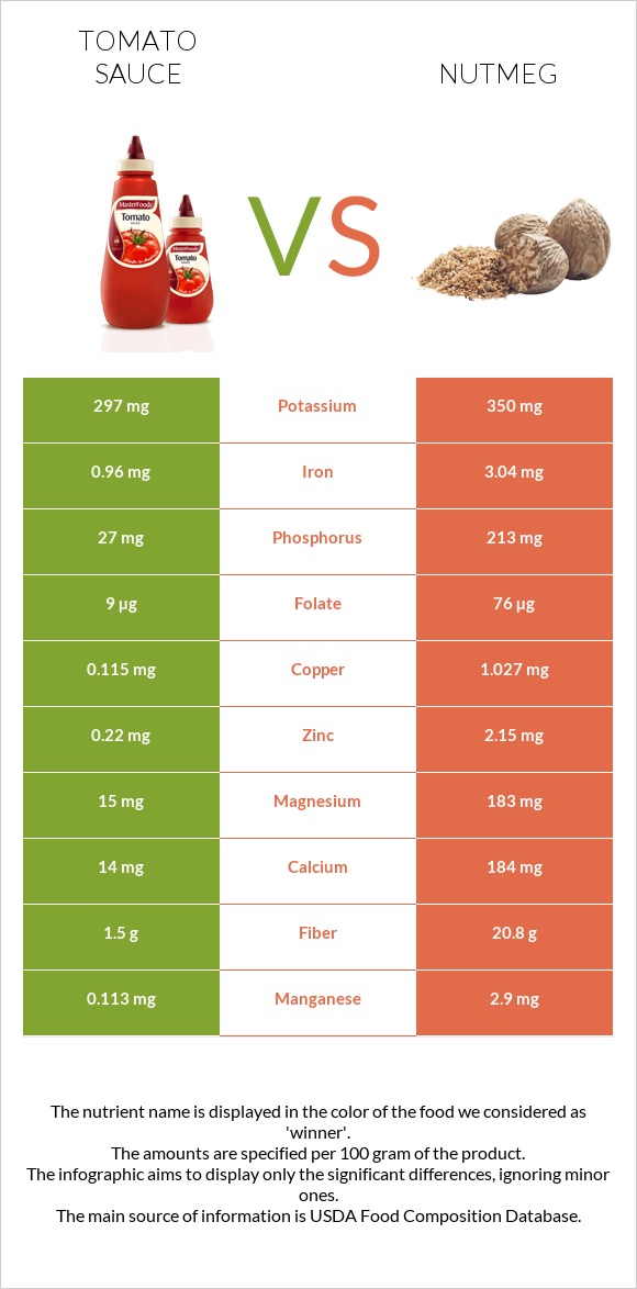 Tomato sauce vs Nutmeg infographic