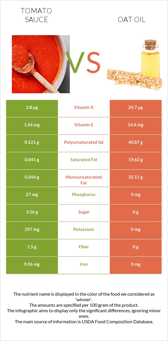 Tomato sauce vs Oat oil infographic