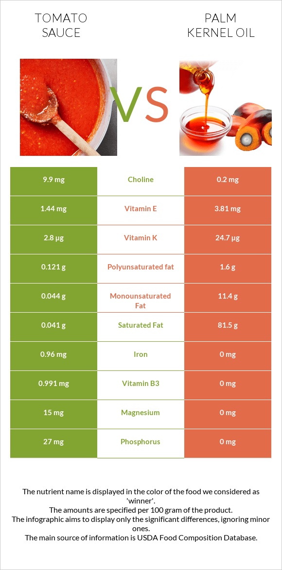 Tomato sauce vs Palm kernel oil infographic