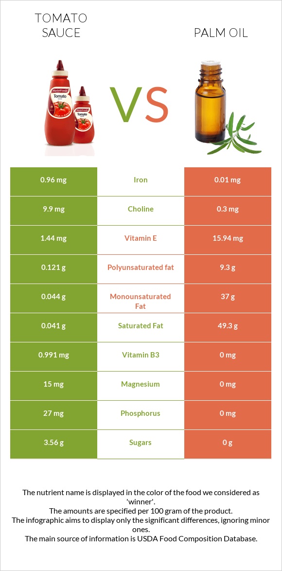 Tomato sauce vs Palm oil infographic