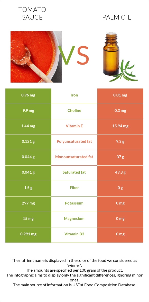 Տոմատի սոուս vs Արմավենու յուղ infographic