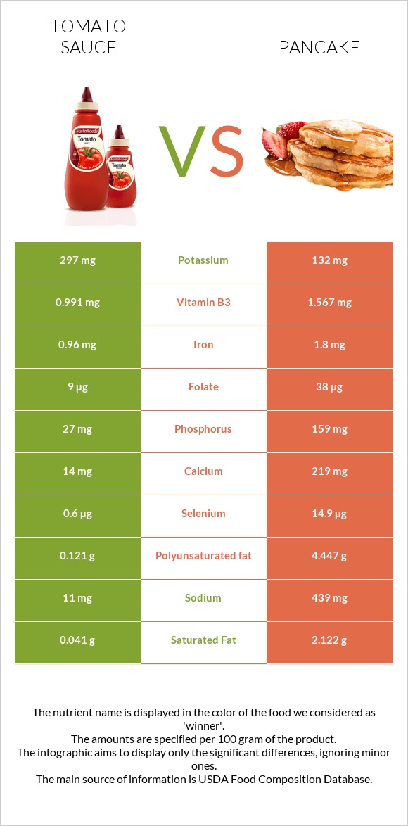 Tomato sauce vs Pancake infographic