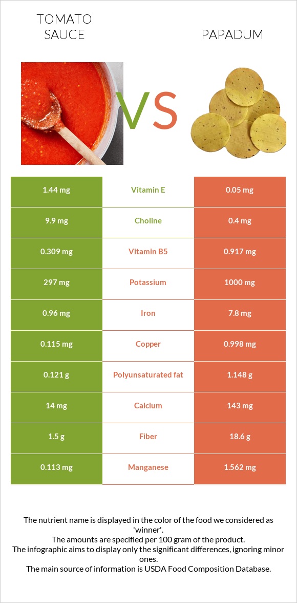 Tomato sauce vs Papadum infographic