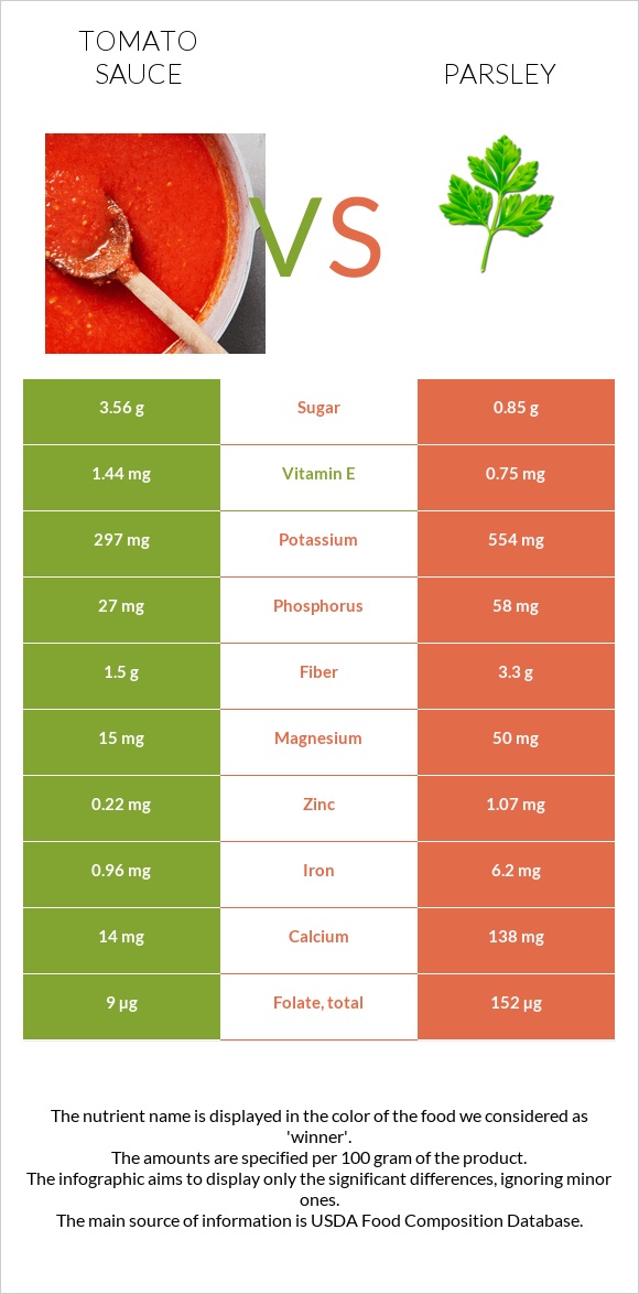 Tomato sauce vs Parsley infographic