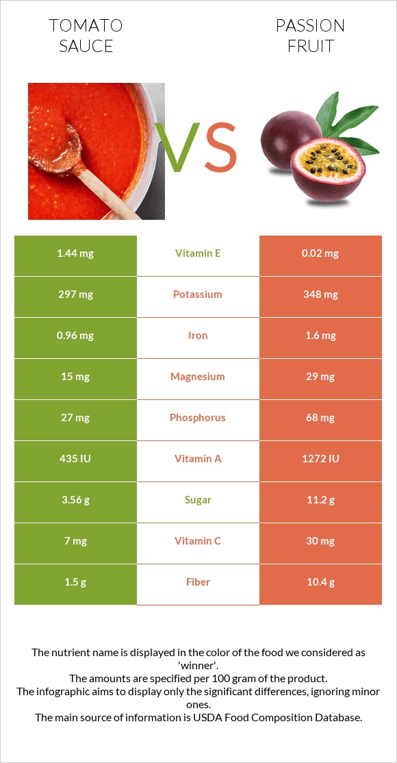 Tomato sauce vs Passion fruit infographic