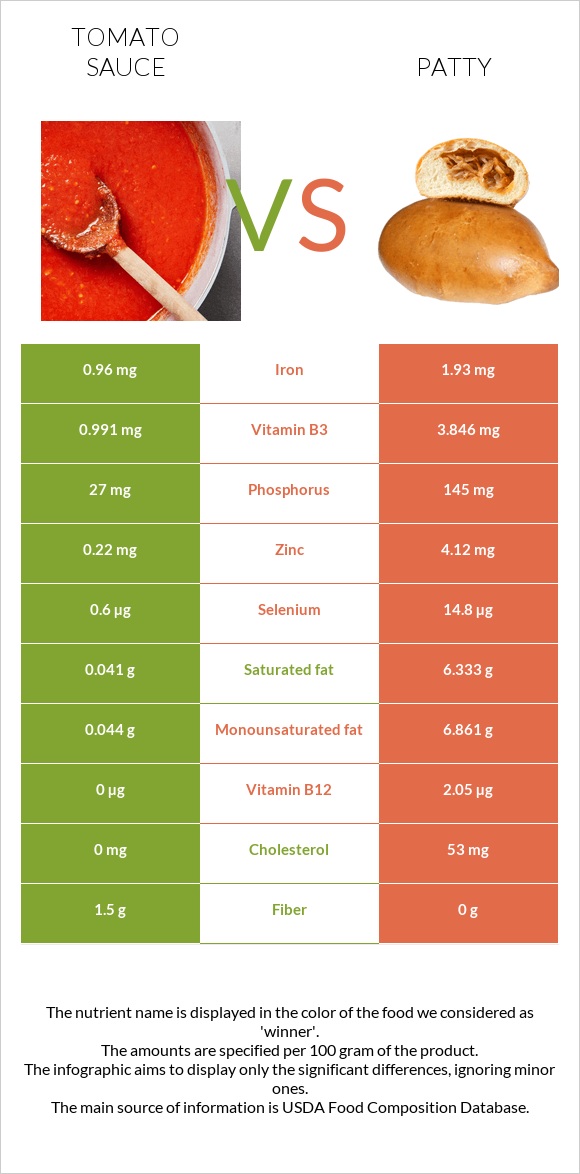 Tomato sauce vs Patty infographic