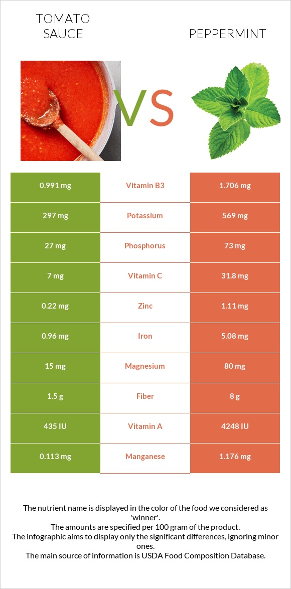 Tomato sauce vs Peppermint infographic