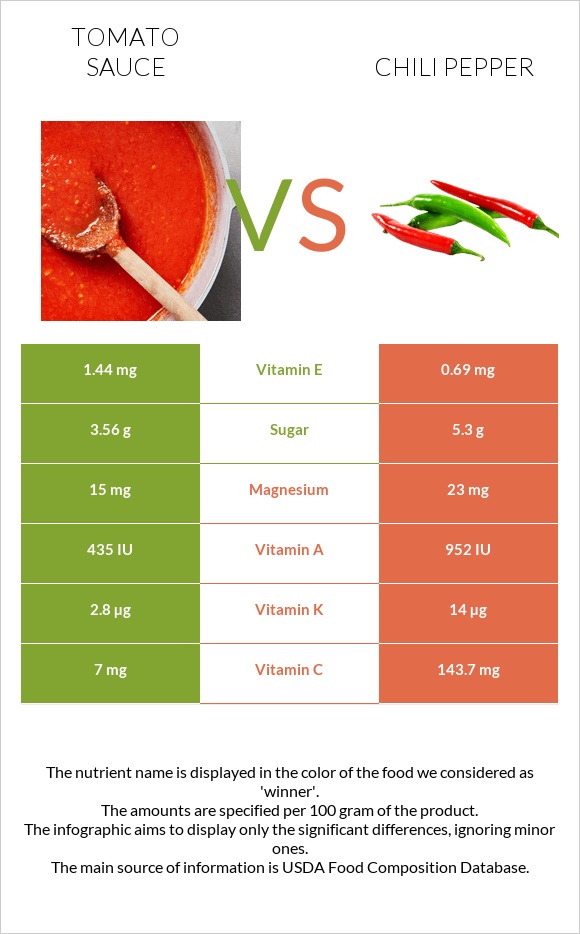 Tomato sauce vs Chili pepper infographic