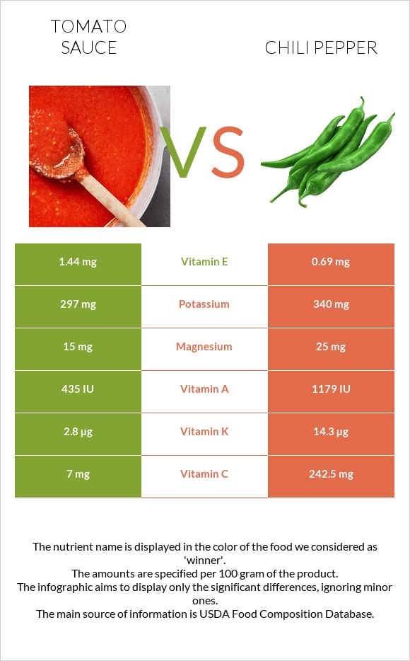 Tomato sauce vs Chili Pepper infographic