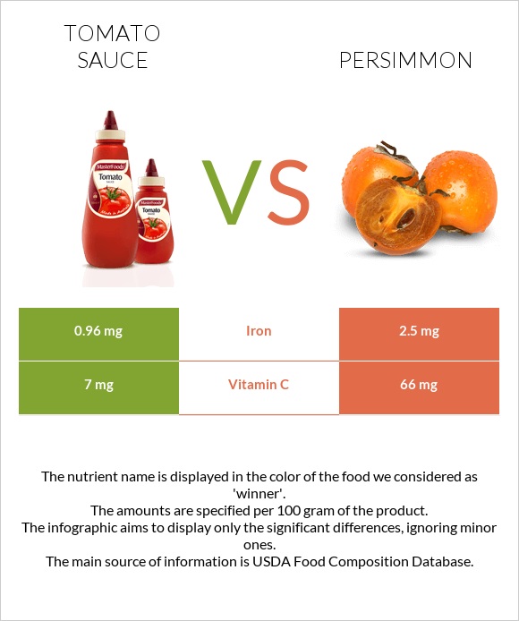 Tomato sauce vs Persimmon infographic