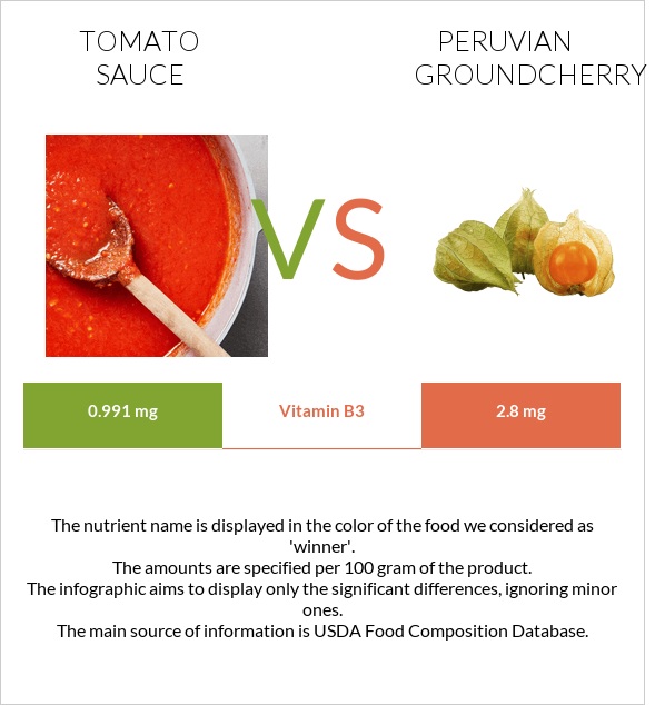 Tomato sauce vs Peruvian groundcherry infographic