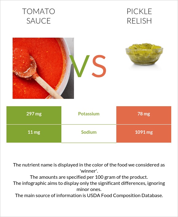 Tomato sauce vs. Pickle relish — InDepth Nutrition Comparison