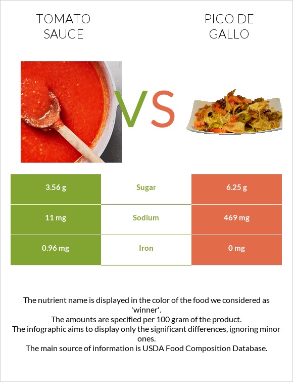 Tomato sauce vs Pico de gallo infographic