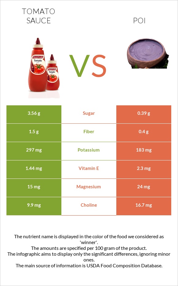 Tomato sauce vs. Poi — In-Depth Nutrition Comparison