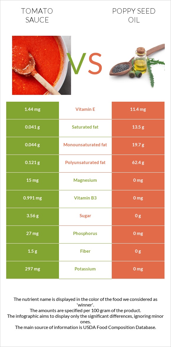 Tomato sauce vs Poppy seed oil infographic