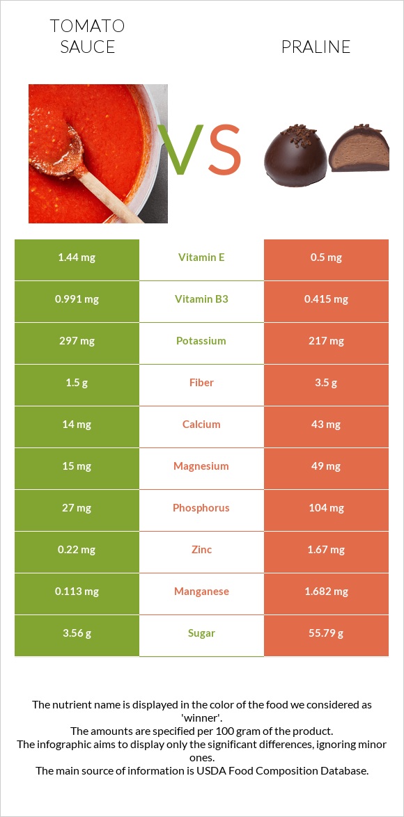Tomato sauce vs Praline infographic