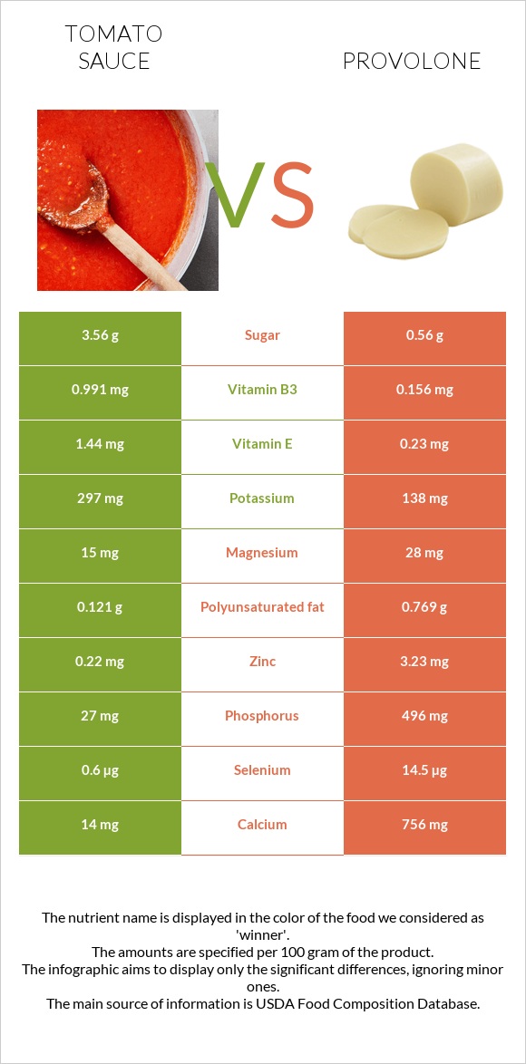 Tomato sauce vs Provolone infographic