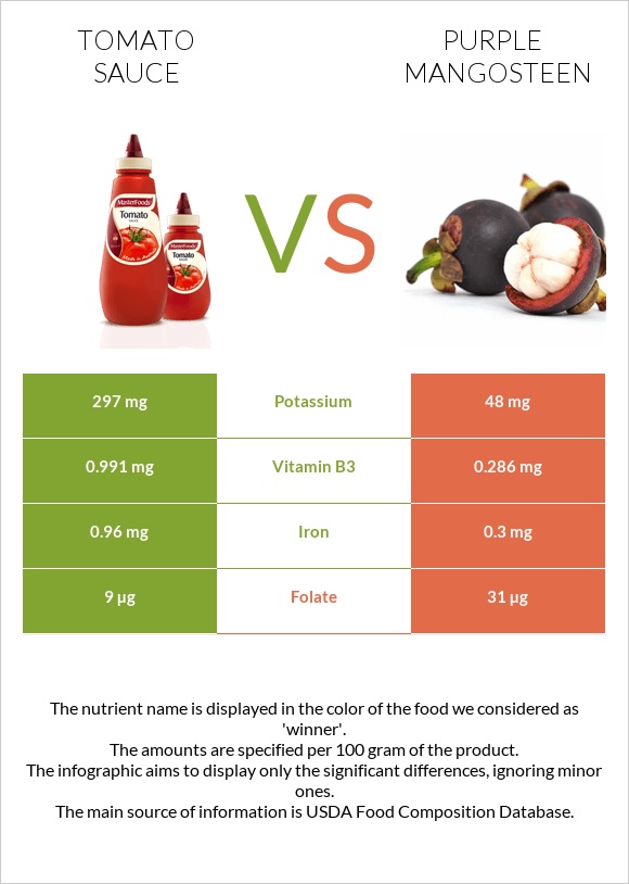Tomato sauce vs Purple mangosteen infographic