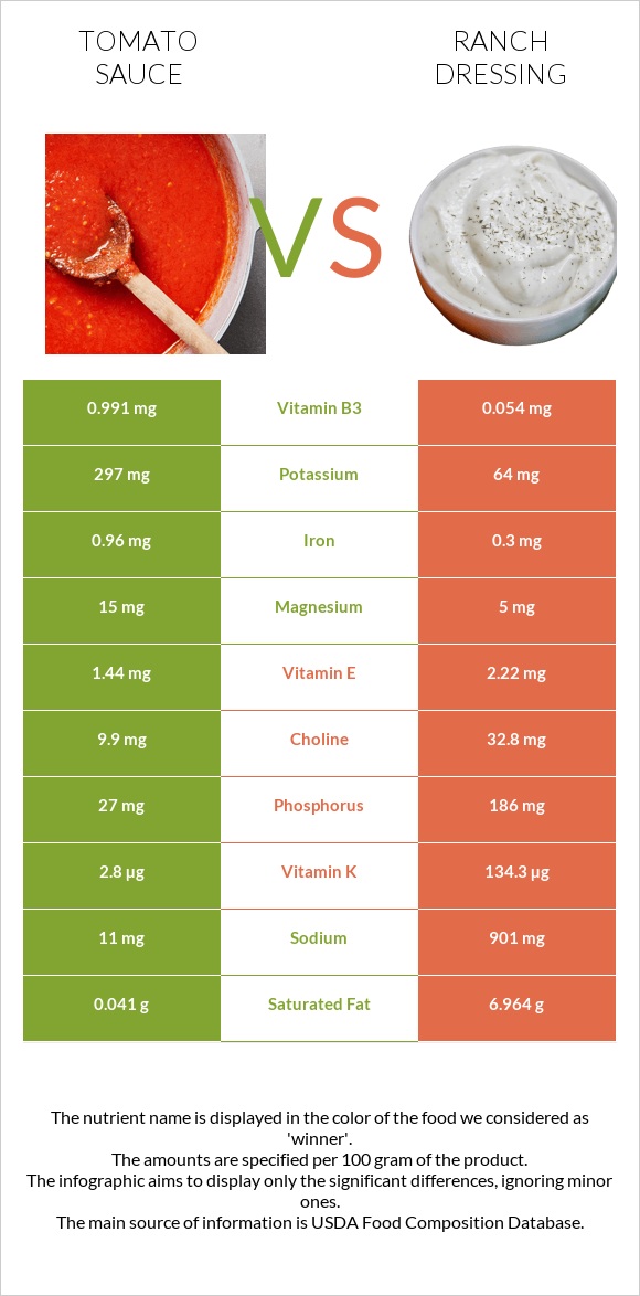 Tomato sauce vs Ranch dressing infographic