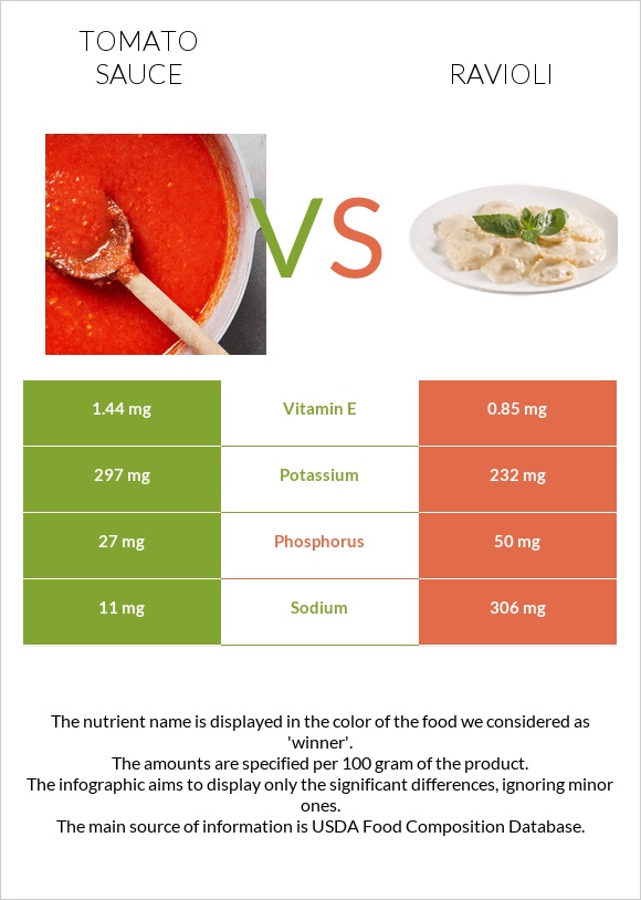 Tomato sauce vs Ravioli infographic