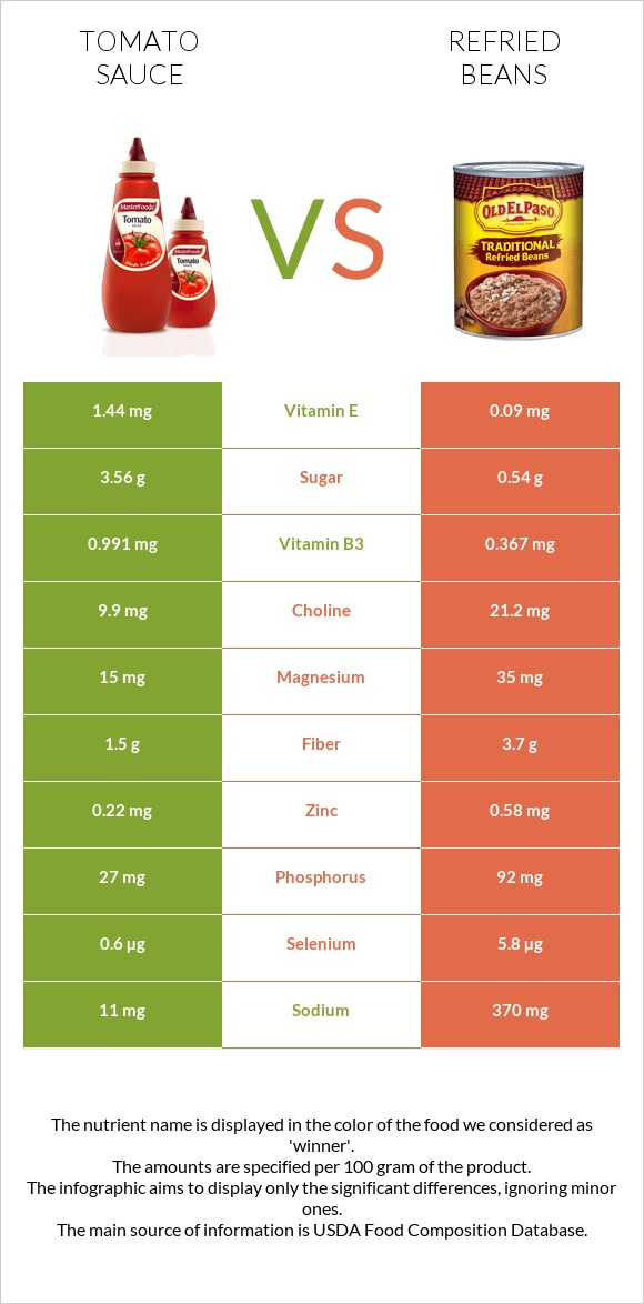 Tomato sauce vs Refried beans infographic