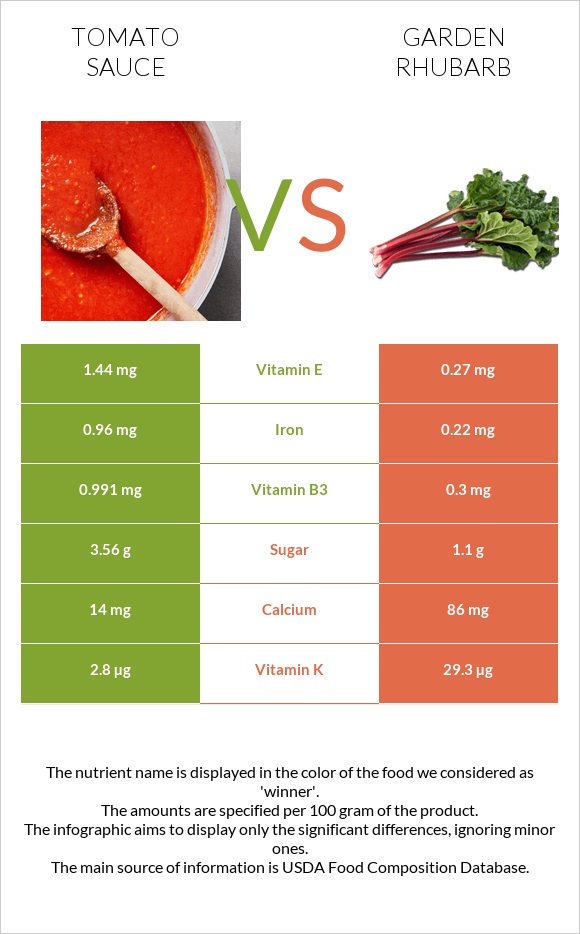 Tomato sauce vs Garden rhubarb infographic